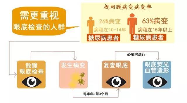 糖网病如何治疗？