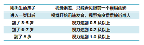 孩子的视力发育过程