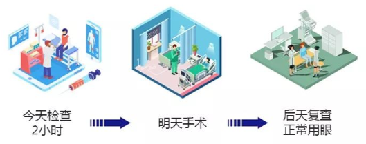 近视手术流程